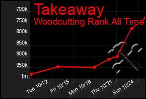 Total Graph of Takeaway