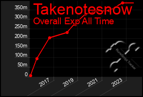 Total Graph of Takenotesnow