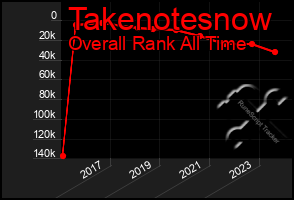 Total Graph of Takenotesnow