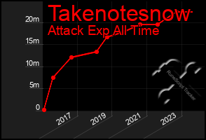 Total Graph of Takenotesnow