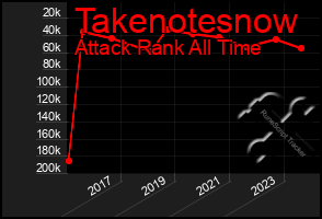 Total Graph of Takenotesnow