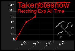 Total Graph of Takenotesnow