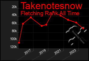 Total Graph of Takenotesnow