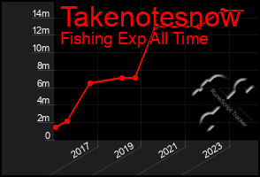 Total Graph of Takenotesnow