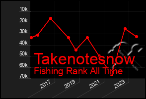 Total Graph of Takenotesnow