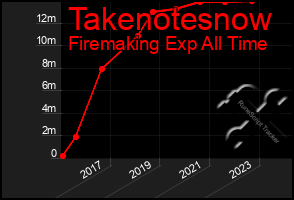 Total Graph of Takenotesnow