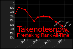 Total Graph of Takenotesnow