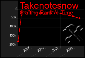 Total Graph of Takenotesnow