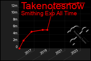 Total Graph of Takenotesnow