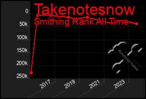 Total Graph of Takenotesnow