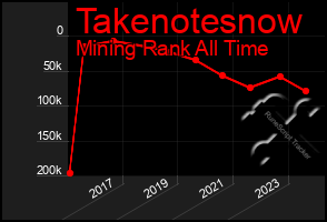 Total Graph of Takenotesnow