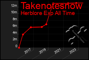 Total Graph of Takenotesnow