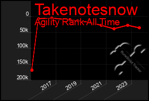 Total Graph of Takenotesnow