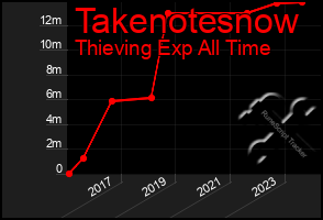 Total Graph of Takenotesnow