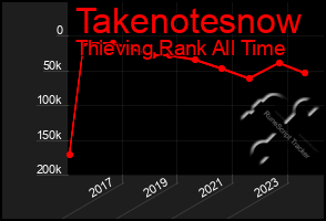 Total Graph of Takenotesnow