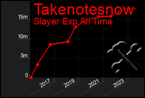 Total Graph of Takenotesnow