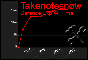 Total Graph of Takenotesnow