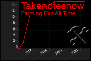 Total Graph of Takenotesnow