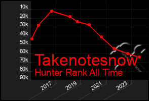 Total Graph of Takenotesnow