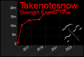 Total Graph of Takenotesnow