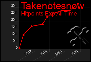 Total Graph of Takenotesnow