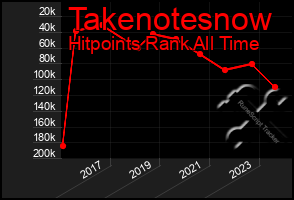 Total Graph of Takenotesnow