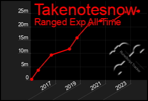 Total Graph of Takenotesnow