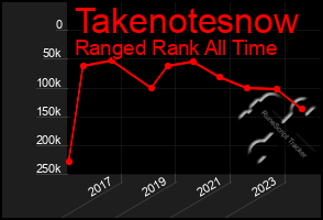 Total Graph of Takenotesnow