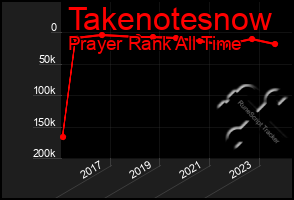 Total Graph of Takenotesnow