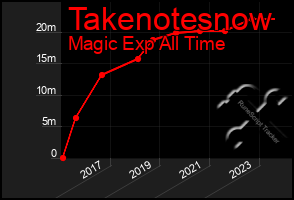 Total Graph of Takenotesnow