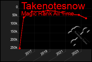 Total Graph of Takenotesnow