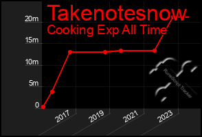 Total Graph of Takenotesnow