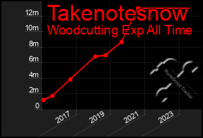 Total Graph of Takenotesnow