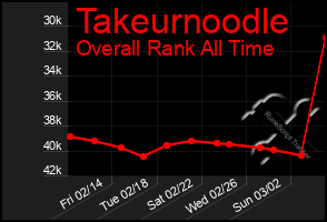 Total Graph of Takeurnoodle