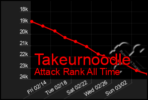 Total Graph of Takeurnoodle