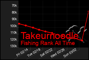 Total Graph of Takeurnoodle