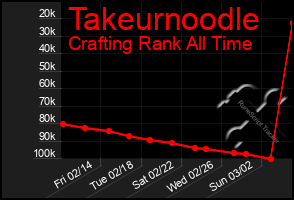 Total Graph of Takeurnoodle