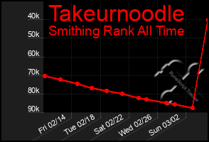 Total Graph of Takeurnoodle