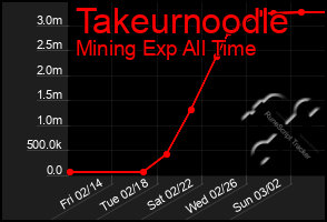 Total Graph of Takeurnoodle