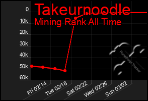 Total Graph of Takeurnoodle