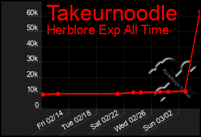 Total Graph of Takeurnoodle