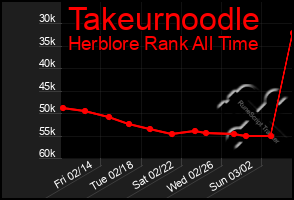 Total Graph of Takeurnoodle