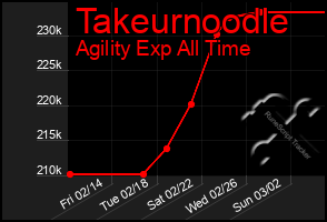 Total Graph of Takeurnoodle