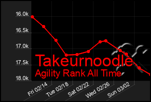 Total Graph of Takeurnoodle