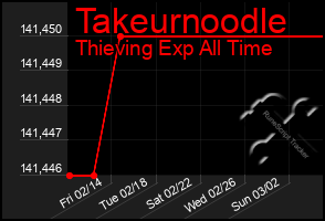 Total Graph of Takeurnoodle