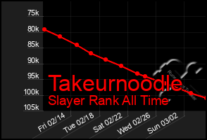 Total Graph of Takeurnoodle