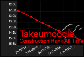 Total Graph of Takeurnoodle