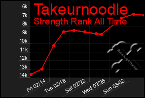 Total Graph of Takeurnoodle