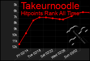 Total Graph of Takeurnoodle