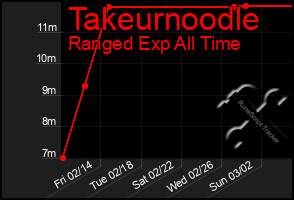 Total Graph of Takeurnoodle